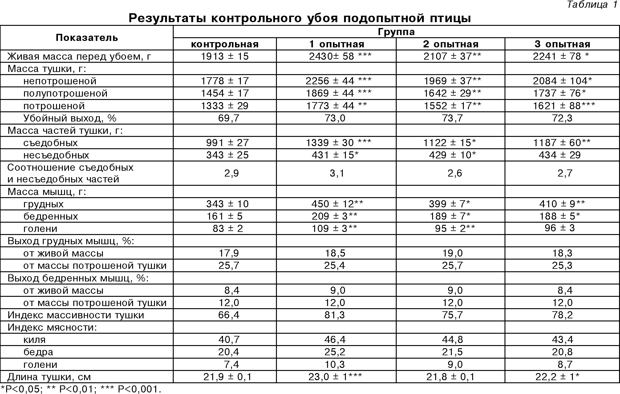 График привеса бройлеров по дням Йодистый крахмал в кормлении цыплят-бройлеров