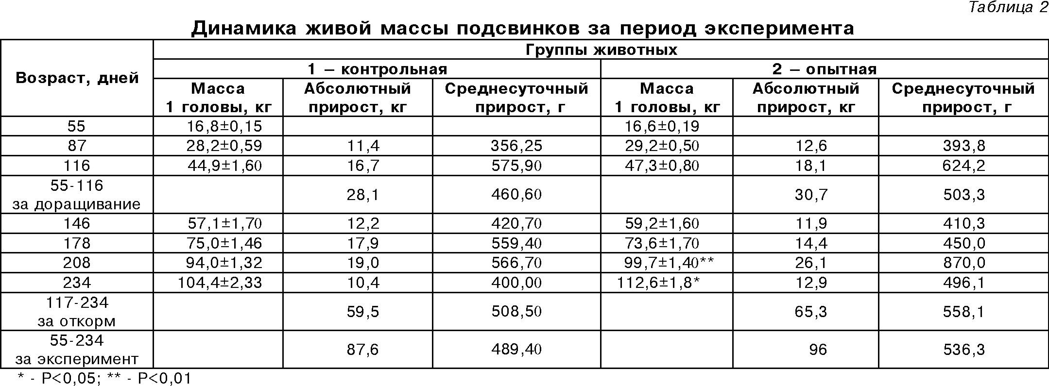 На 1 кг живой массы. Динамика живой массы и прироста молодняка свиней таблица. Среднесуточный прирост живой массы свиней. Среднесуточный привес поросят на откорме. Среднесуточный прирост поросят.