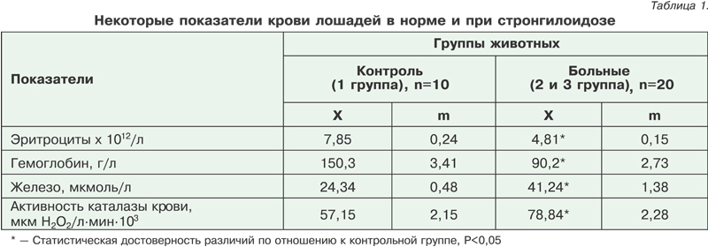 Норма сахара у собак. Биохимические показатели крови лошадей. Показатели крови у лошади в норме. Биохимический анализ крови лошади норма. Показатели биохимии крови лошади.